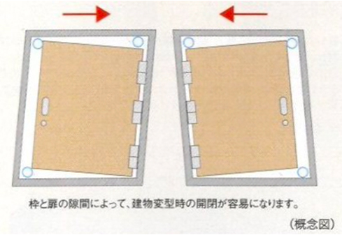 対震ドア枠の概念図