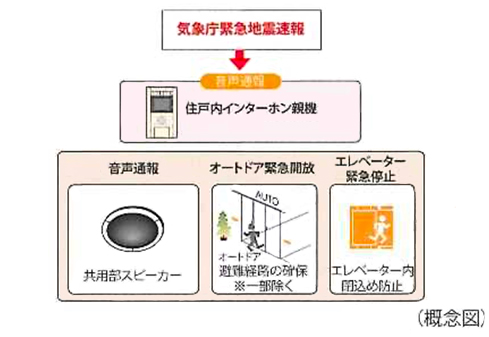緊急地震速報配信サービスの概念図